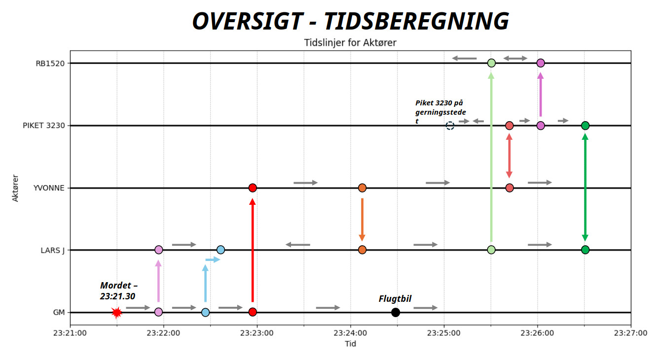 Tidsberegning oversigt
